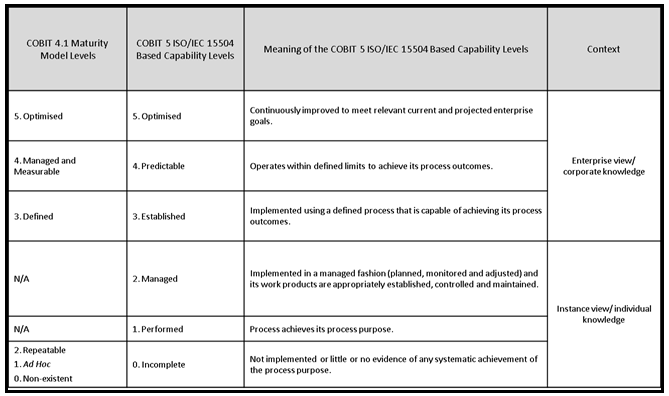 625_maturity model in Cobit5.png